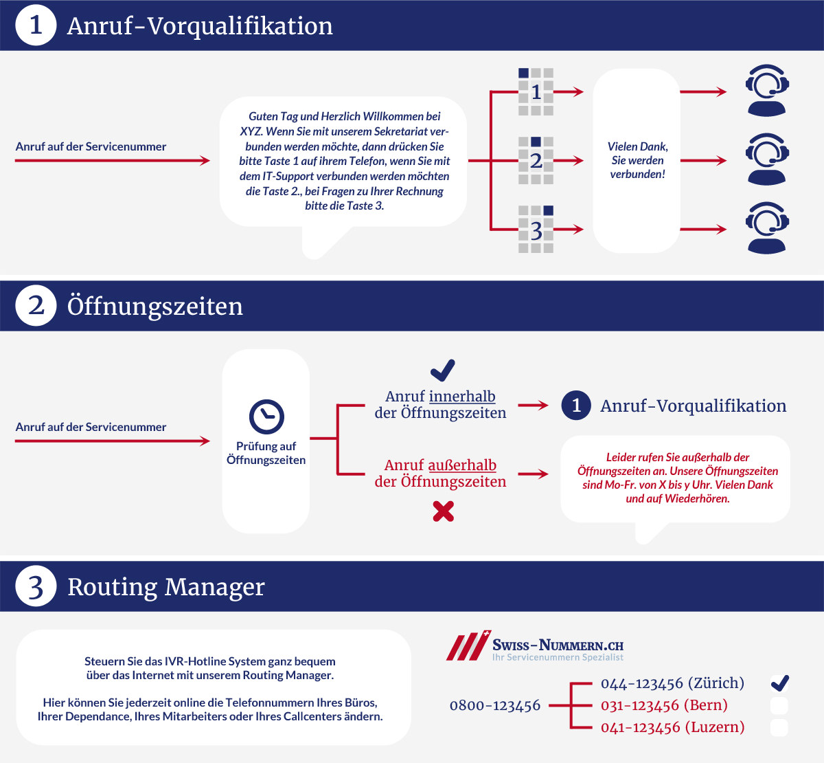 IVR Hotline System